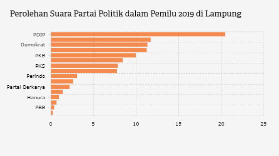 PDIP Unggul di Lampung pada Pemilu 2019
