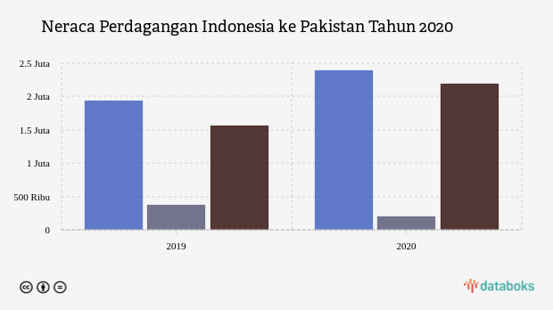 Neraca Perdagangan Indonesia dengan Pakistan Surplus US$ 2,19 Miliar