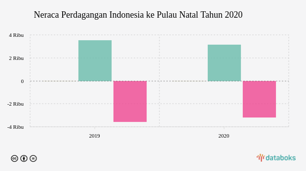 Ekspor dan Impor Indonesia ke Pulau Natal Turun pada 2020