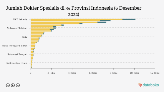 Ini Jumlah Dokter Spesialis Indonesia, Terbanyak di Ibu Kota