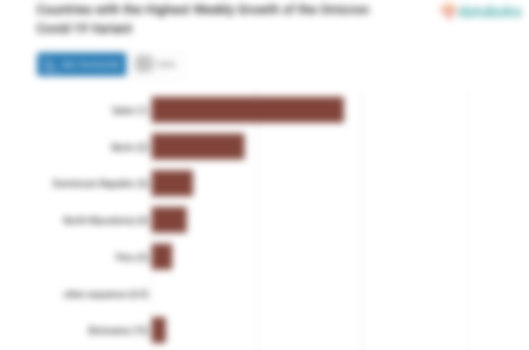 Countries with the Highest Weekly Growth of the Omicron Covid-19 Variant