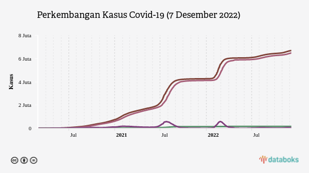 Perkembangan Covid-19 di Indonesia: Total Kasus Capai 6.689.532 Kasus (Rabu, 7/12)