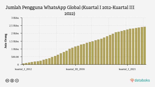 Jumlah Pengguna WhatsApp Global Tembus 2,4 Miliar Orang pada Kuartal III-2022