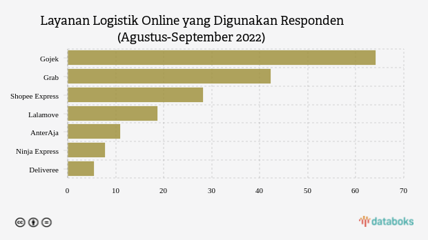 Gojek Dominasi Pasar Logistik Online di Indonesia
