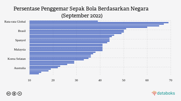 Survei Ipsos: Indonesia Punya Penggemar Sepak Bola Terbesar Di Dunia