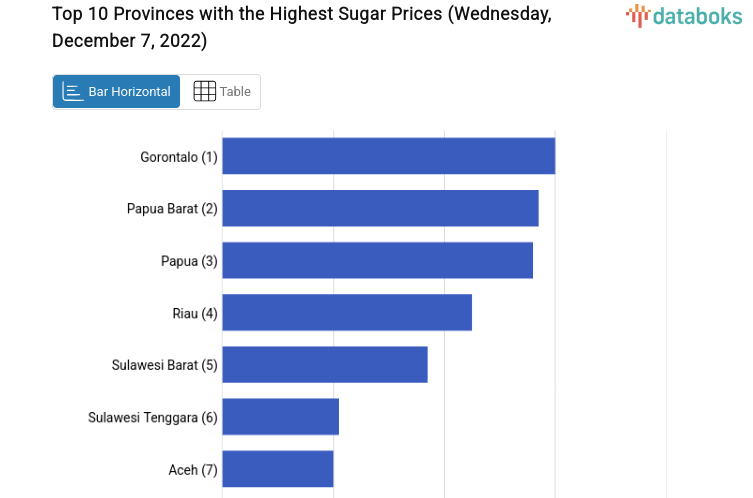 Top 10 Provinces with the Highest Sugar Prices (Wednesday, December 7, 2022)