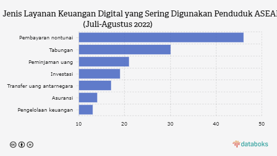 Ini Layanan Keuangan Digital Terpopuler di ASEAN