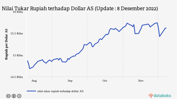 Kurs Rupiah  Lima Poin terhadap Dolar AS (Kamis, 8 Desember 2022)