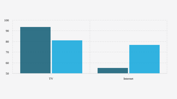 Pengguna Internet Meningkat, Riset Nielsen Indonesia: TV Tetap Nomor Satu