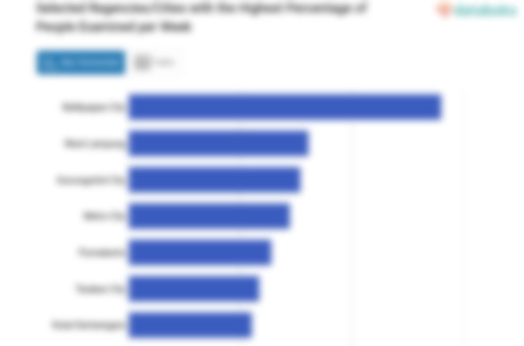 Selected Regencies/Cities with the Highest Percentage of People Examined per Week