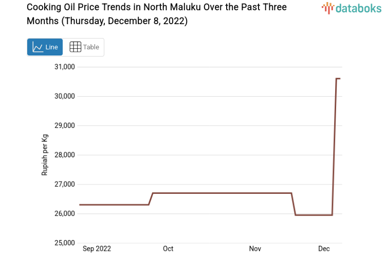 Cooking Oil Price Trends in North Maluku Over the Past Three Months (Thursday, December 8, 2022)