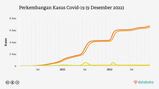Perkembangan Covid-19 di Indonesia: Total Kasus Capai 6.695.010 Kasus (Jumat, 9/12)