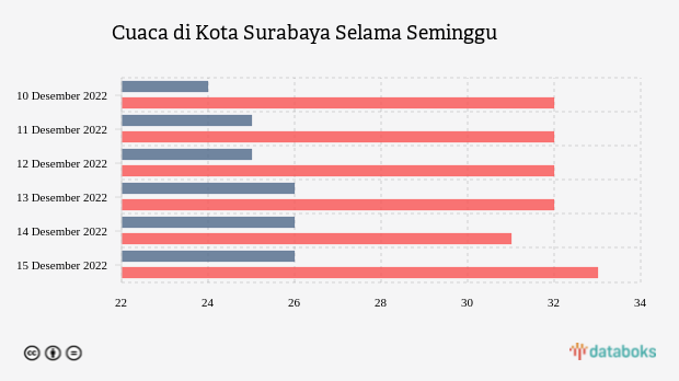 Suhu di Kota Surabaya Seminggu Kedepan Diperkirakan 24-33 °C (10-15 Desember 2022)