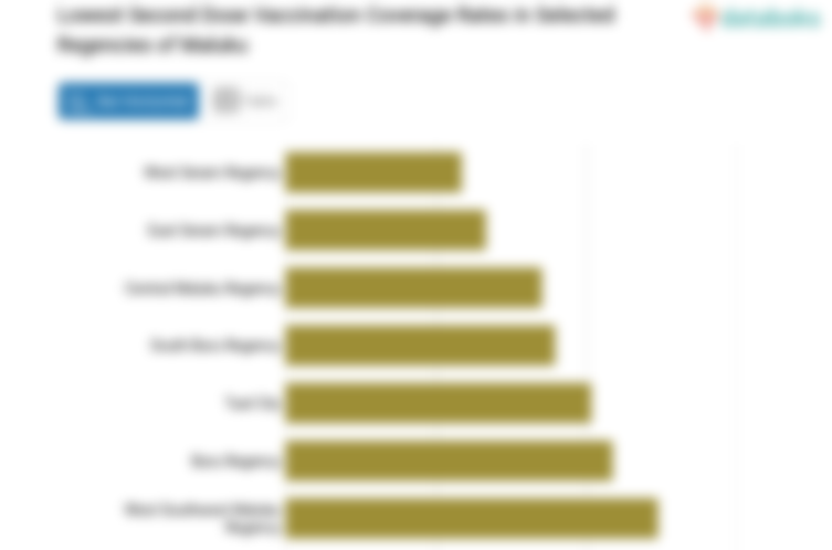 Lowest Second Dose Vaccination Coverage Rates in Selected Regencies of Maluku