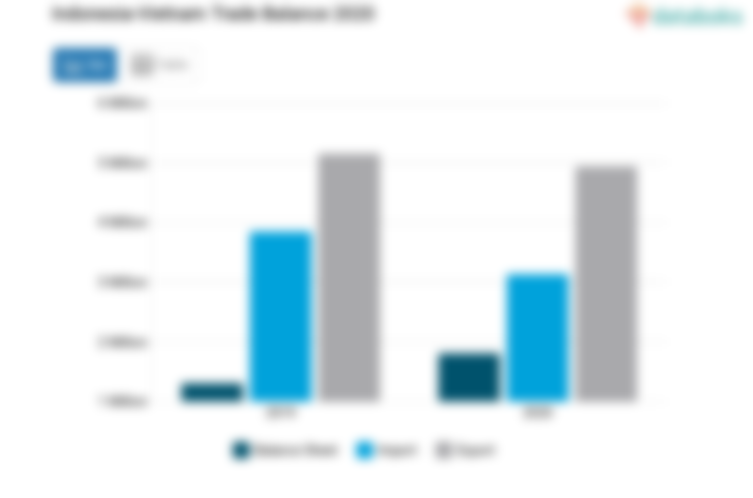 Indonesia-Vietnam Trade Balance 2020