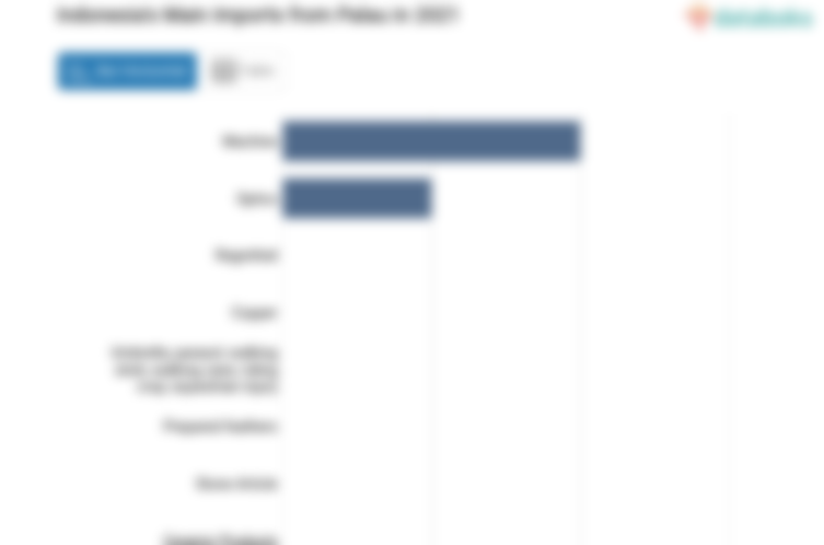 Indonesia's Main Imports from Palau in 2021