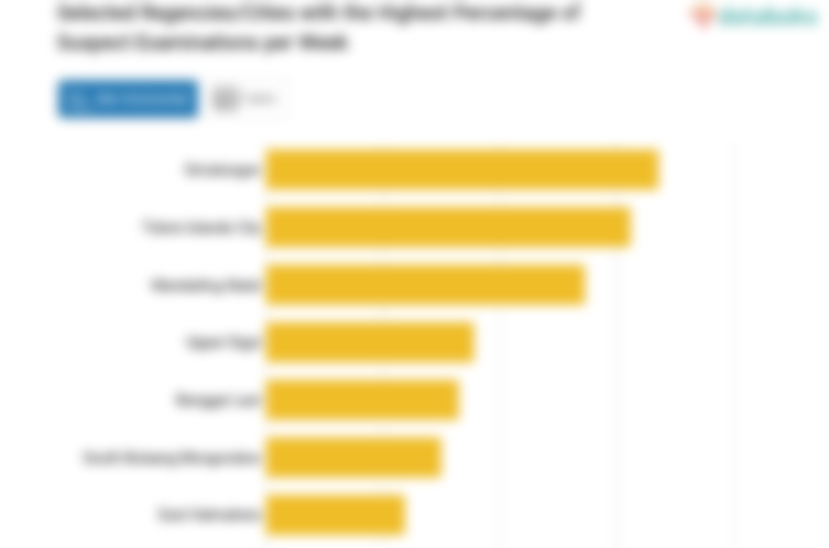 Selected Regencies/Cities with the Highest Percentage of Suspect Examinations per Week