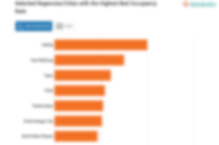 Selected Regencies/Cities with the Highest Bed Occupancy Rate