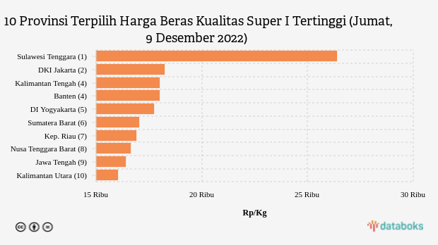 10 Provinsi Terpilih Harga Beras Kualitas Super I Tertinggi (Jumat, 9 Desember 2022)