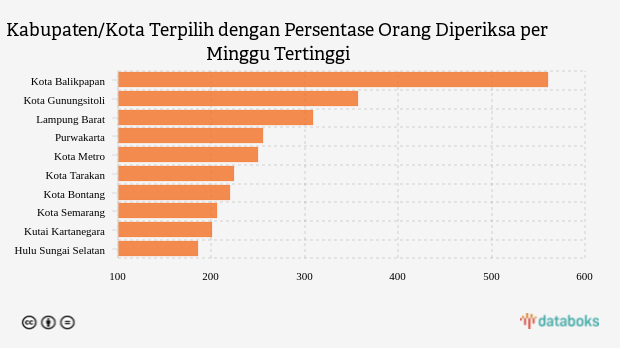 Kabupaten/Kota Terpilih dengan Persentase Orang Diperiksa per Minggu Tertinggi