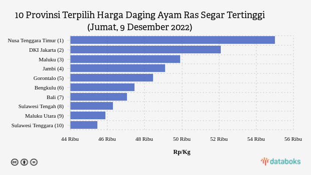 10 Provinsi Terpilih Harga Daging Ayam Ras Segar Tertinggi (Jumat, 9 Desember 2022)