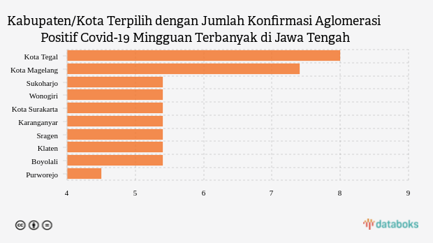 Kabupaten/Kota Terpilih dengan Jumlah Konfirmasi Aglomerasi Positif Covid-19 Mingguan Terbanyak di Jawa Tengah