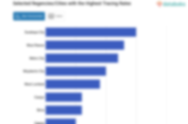 Selected Regencies/Cities with the Highest Tracing Rates