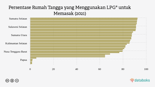 Pemerintah Batasi LPG Mulai 2023, Ini Provinsi Konsumen Utamanya
