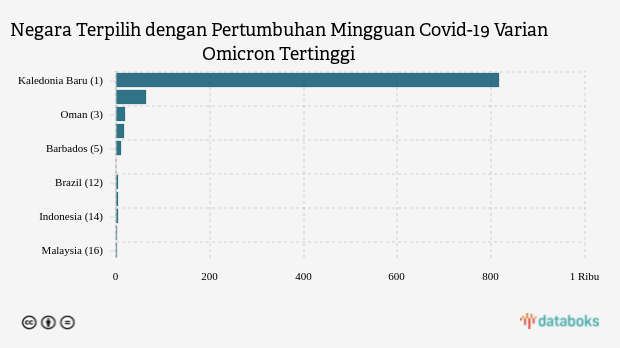 Negara Terpilih dengan Pertumbuhan Mingguan Covid-19 Varian Omicron Tertinggi