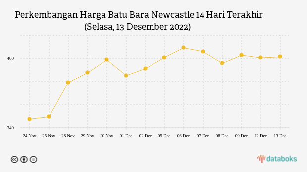 Perkembangan Harga Batu Bara Newcastle 14 Hari Terakhir (Selasa, 13 Desember 2022)