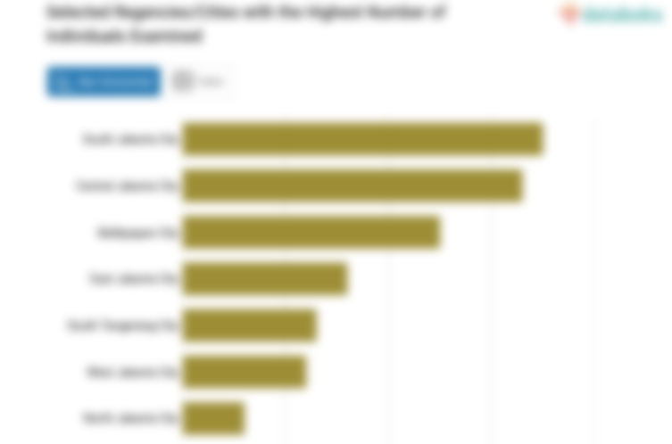 Selected Regencies/Cities with the Highest Number of Individuals Examined