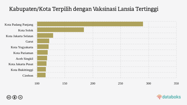 Kabupaten/Kota Terpilih dengan Vaksinasi Lansia Tertinggi