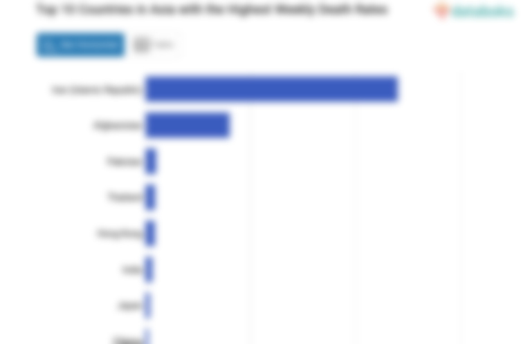 Top 10 Countries in Asia with the Highest Weekly Death Rates