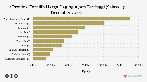 10 Provinsi Terpilih Harga Daging Ayam Tertinggi (Selasa, 13 Desember 2022)