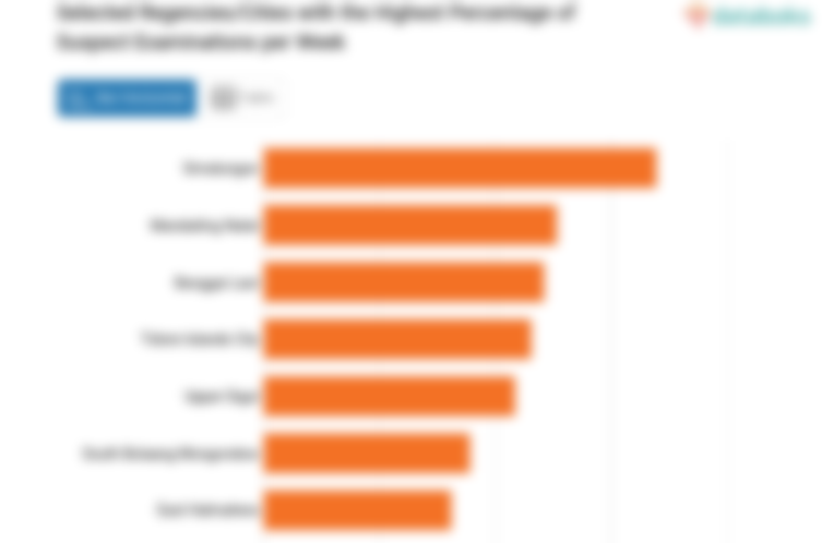 Selected Regencies/Cities with the Highest Percentage of Suspect Examinations per Week