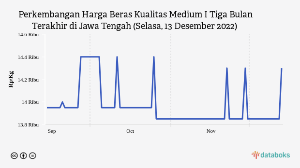 Perkembangan Harga Beras Kualitas Medium I Tiga Bulan Terakhir di Jawa Tengah (Selasa, 13 Desember 2022)