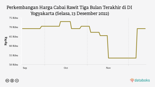 Harga Cabai Rawit di DI Yogyakarta Sepekan Naik 29,47%