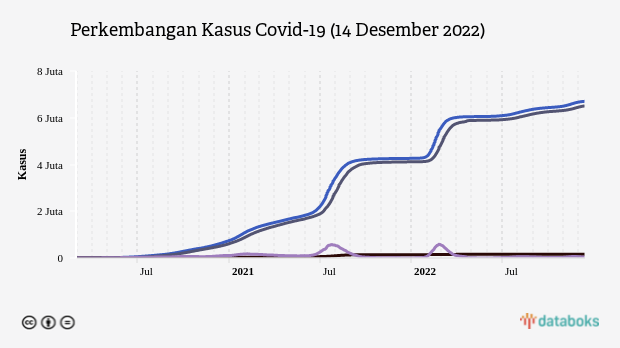 Perkembangan Kasus Covid-19 (14 Desember 2022)