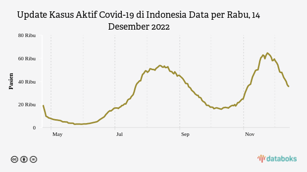 Kasus Aktif Covid-19 di Indonesia Tercatat 35.442 Kasus