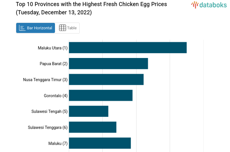 Top 10 Provinces with the Highest Fresh Chicken Egg Prices (Tuesday, December 13, 2022)