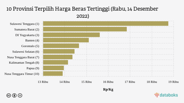 Harga Beras di Sulawesi Tenggara Termahal Nasional (Rabu, 14 Desember 2022)