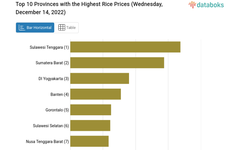 Top 10 Provinces with the Highest Rice Prices (Wednesday, December 14, 2022)