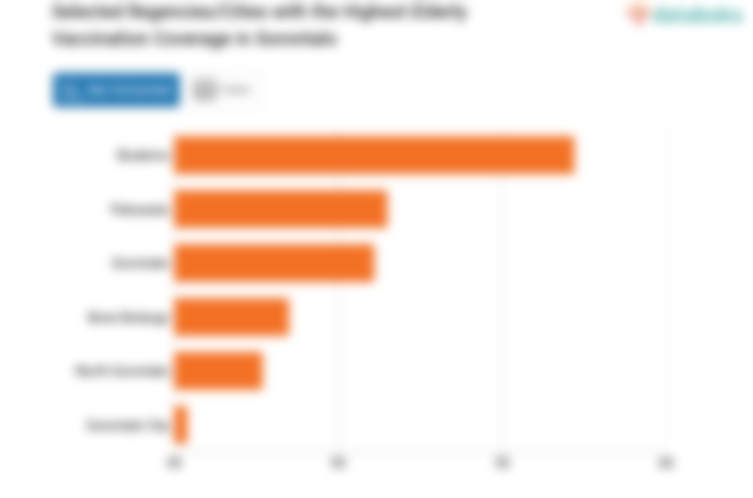 Selected Regencies/Cities with the Highest Elderly Vaccination Coverage in Gorontalo