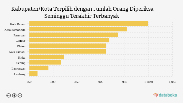 Kabupaten/Kota Terpilih dengan Jumlah Orang Diperiksa Seminggu Terakhir Terbanyak