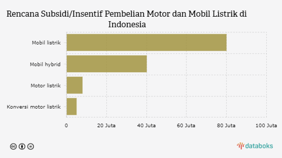 Ini Rencana Subsidi Motor dan Mobil Listrik di Indonesia