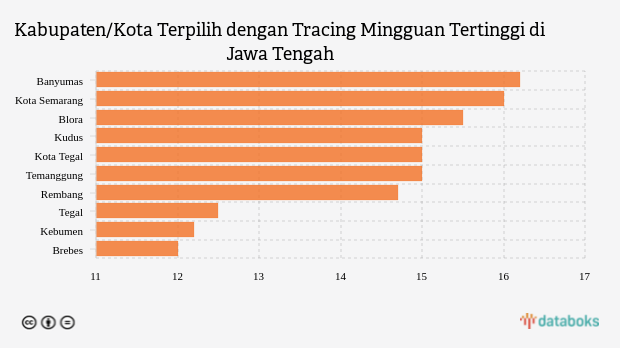 Kabupaten/Kota Terpilih dengan Tracing Mingguan Tertinggi di Jawa Tengah