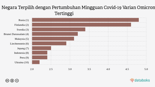 Negara Terpilih dengan Pertumbuhan Mingguan Covid-19 Varian Omicron Tertinggi