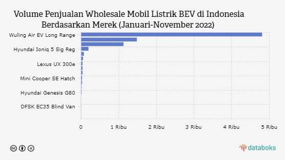 Wuling Kuasai Pasar Mobil Listrik RI sampai November 2022