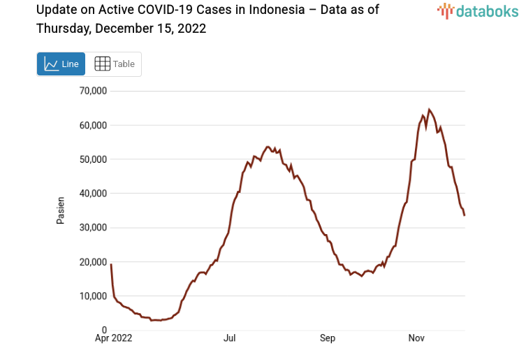 Update on Active COVID-19 Cases in Indonesia – Data as of Thursday, December 15, 2022