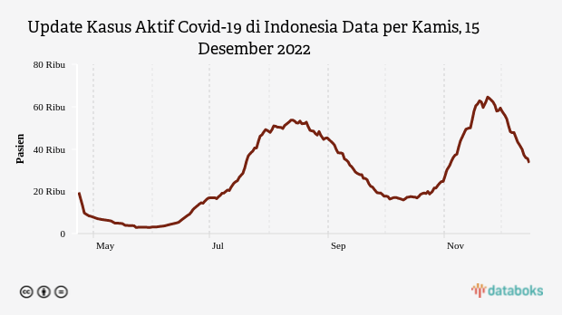 Update Kasus Aktif Covid-19 di Indonesia Data per Kamis, 15 Desember 2022